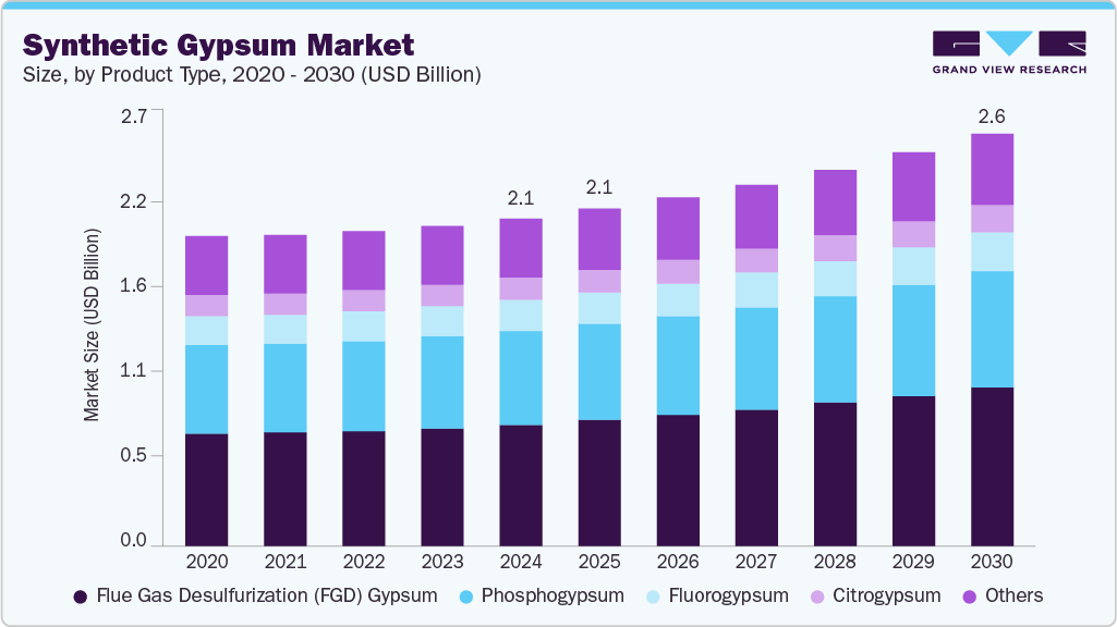 Synthetic gypsum market size and growth forecast (2020-2030) Synthetic gypsum market size and growth forecast (2020-2030)