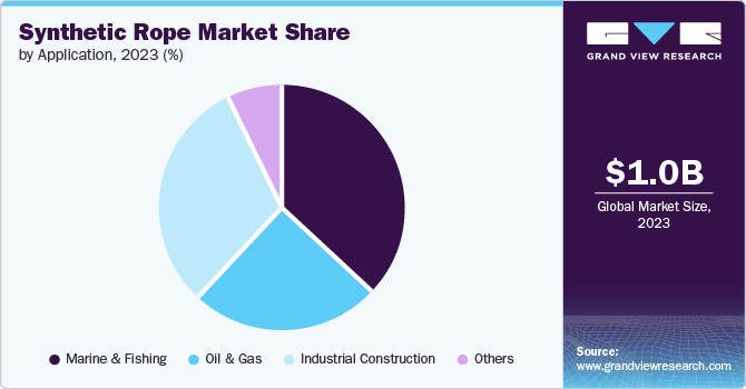 Synthetic Rope Market Share by Application, 2023 (%)