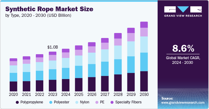 Synthetic Rope Market Size by Type, 2020 - 2030 (USD Billion)