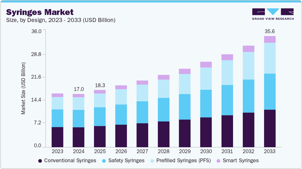 Syringes market size and growth forecast (2023-2033) Syringes market size and growth forecast (2023-2033)