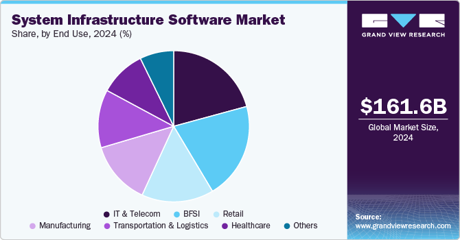 System Infrastructure Software Revenue Share, by End Use, 2024 (%)