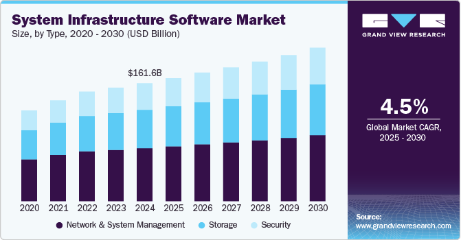 System Infrastructure Software Market Size, by Type, 2020 - 2030 (USD Billion)