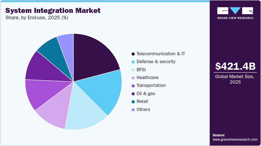 System Integration Market Share System Integration Market Share