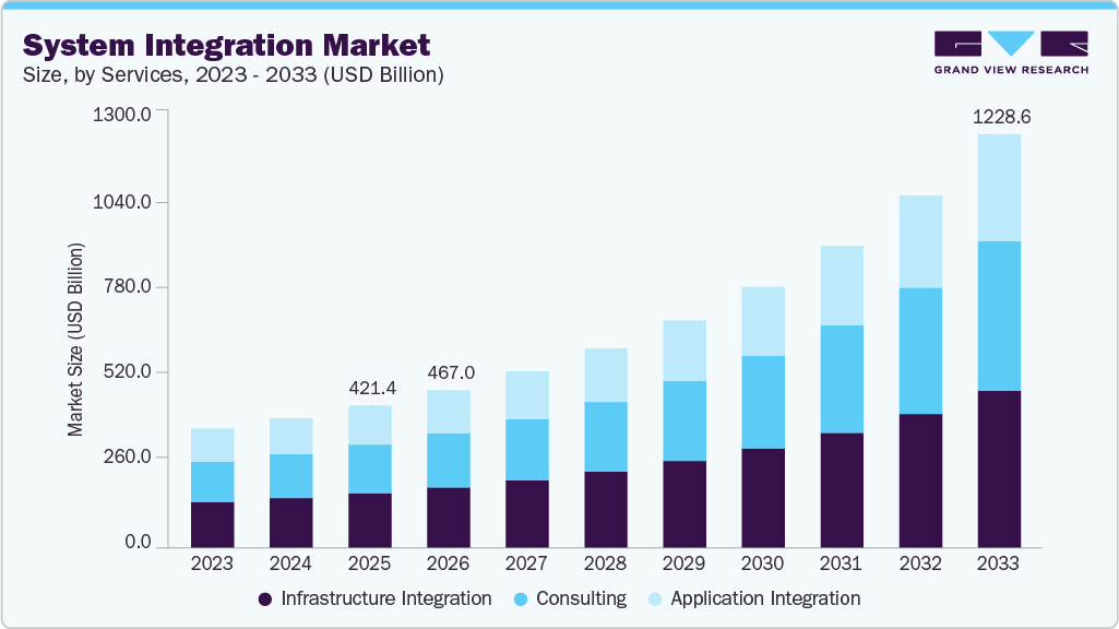 System integration market size and growth forecast (2023-2033) System integration market size and growth forecast (2023-2033)