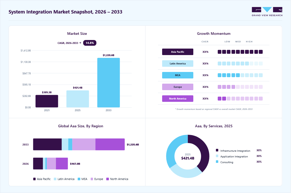 System integration market overview: Grand View Research estimates the global market size at USD 421.4 billion in 2025, projected to grow from 467.0 billion in 2026 to USD 1,228.6 billion by 2033 at a 14.8% CAGR, with regional growth momentum.