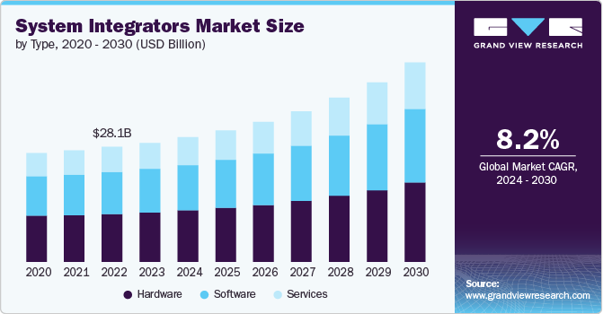 System Integrators Market Size by Type, 2020 - 2030 (USD Billion)