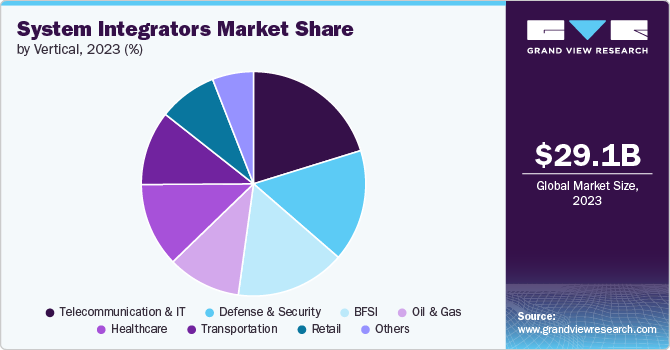 System Integrators Market Share by Vertical, 2023 (%)