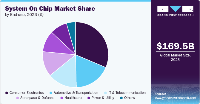 System On Chip Market Share by End-use, 2023 (%)