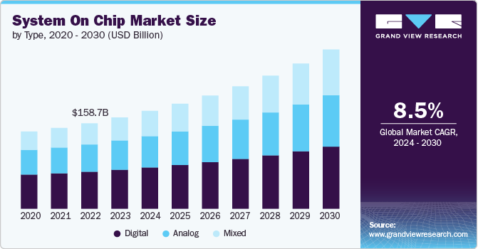 System On Chip Market Size by Type, 2020 - 2030 (USD Billion)