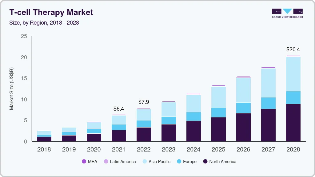 T-cell therapy market size by region, and growth forecast (2023-2030) T-cell therapy market size by region, and growth forecast (2023-2030)