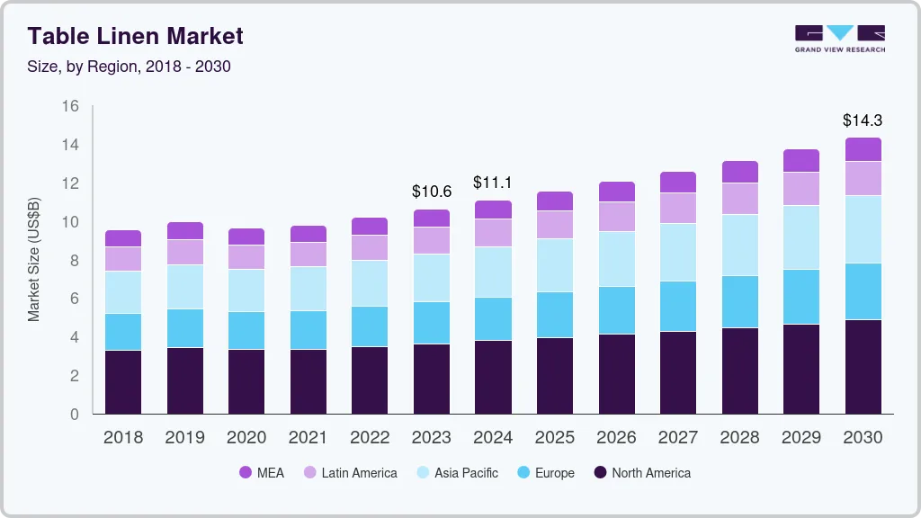 Table linen market size by region, and growth forecast (2024-2030) Table linen market size by region, and growth forecast (2024-2030)