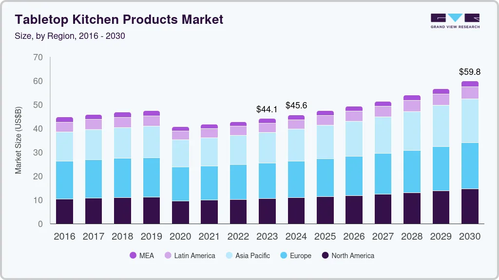 Tabletop kitchen products market size by region, and growth forecast (2016-2030) Tabletop kitchen products market size by region, and growth forecast (2016-2030)