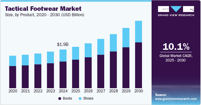 Tactical Footwear Market Size, By Product, 2020 - 2030 (USD Billion) Tactical Footwear Market Size, By Product, 2020 - 2030 (USD Billion)