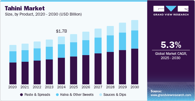 Tahini Market Size, by Product, 2020 - 2030 (USD Billion)