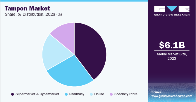 Tampon Market Share, by Distribution, 2023 (%)