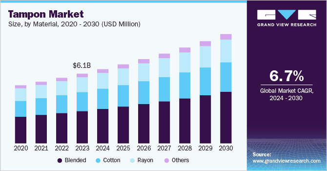 Tampon Market Size, by Material, 2020 - 2030 (USD Million)