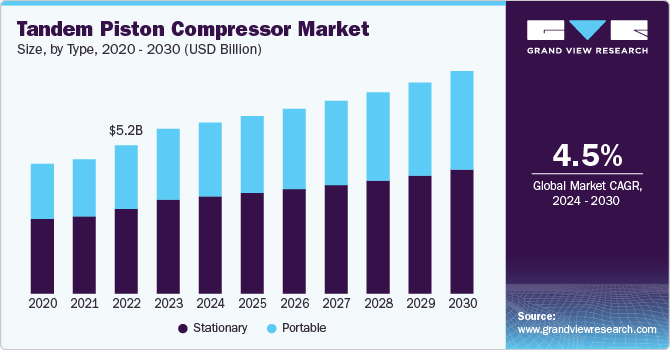 Tandem Piston Compressor Market Size, by Type, 2020 - 2030 (USD Billion)