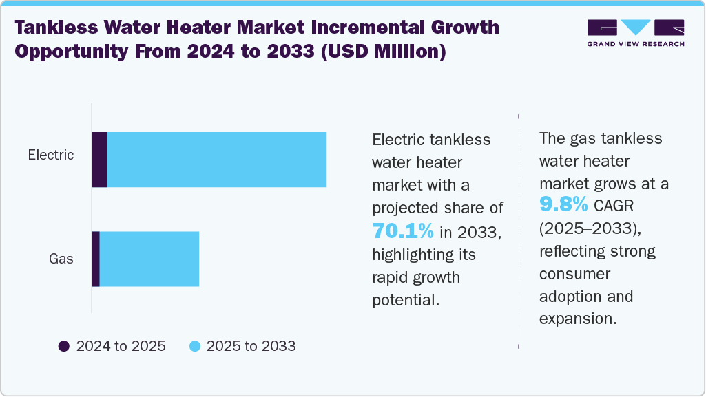 Tankless Water Heater Incremental Growth Opportunity from 2024 to 2033 (USD Million) Tankless Water Heater Incremental Growth Opportunity from 2024 to 2033 (USD Million)