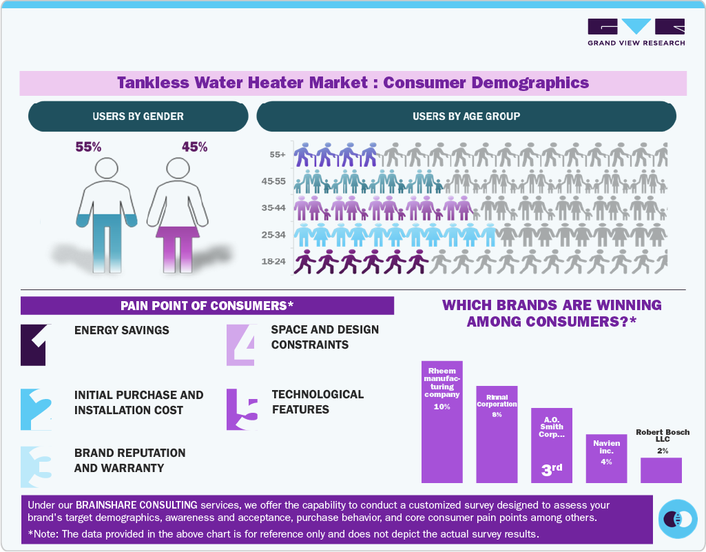 Tankless Water Heater Market: Consumer Demographics Tankless Water Heater Market: Consumer Demographics