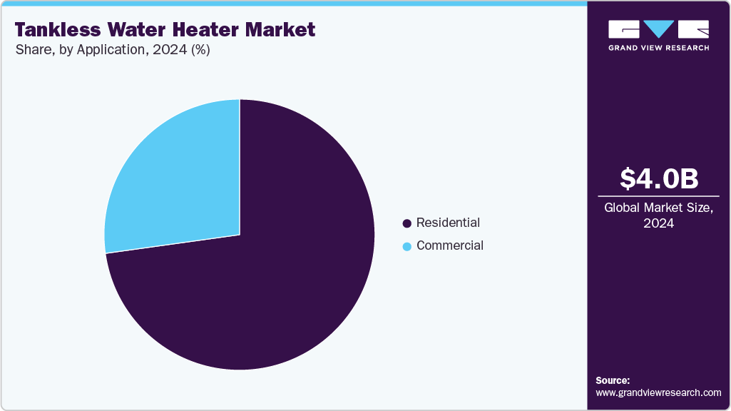 Tankless Water Heater Market Share Tankless Water Heater Market Share