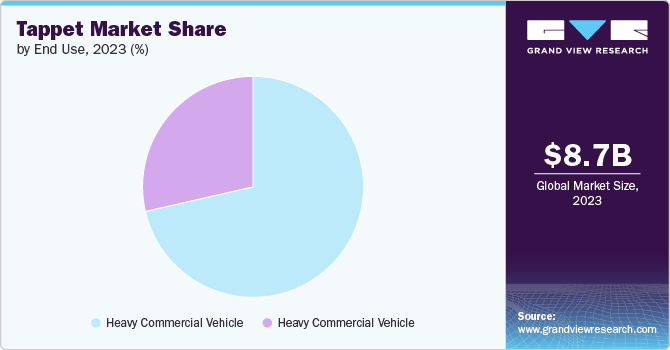 Tappet Market Share by End Use, 2023 (%)