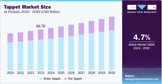 Tappet Market size and growth rate, 2024 - 2030