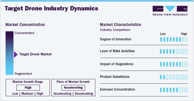 Target Drone Market Concentration & Characteristics