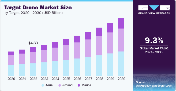 Target Drone Market Size by Target, 2020 - 2030 (USD Billion)