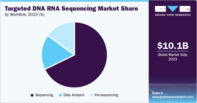 Targeted DNA RNA Sequencing Market Share, 2023