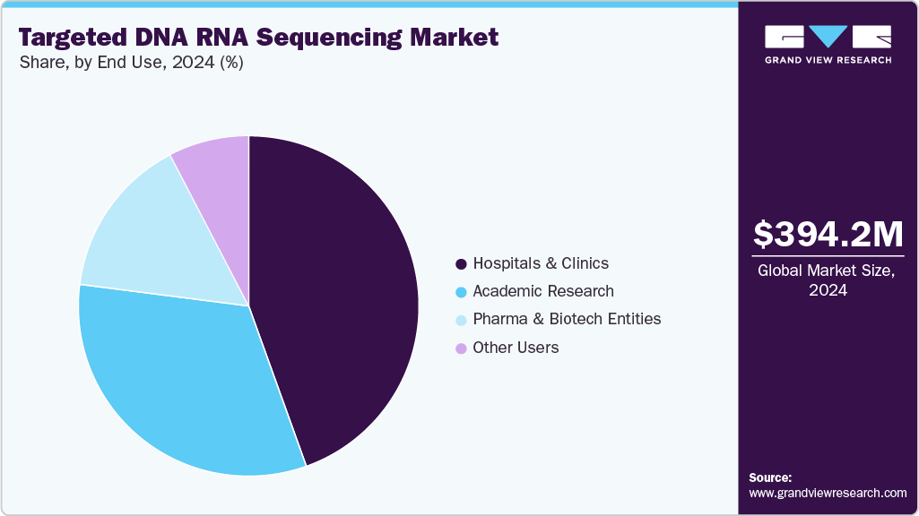 Targeted DNA RNA Sequencing Market Share Targeted DNA RNA Sequencing Market Share