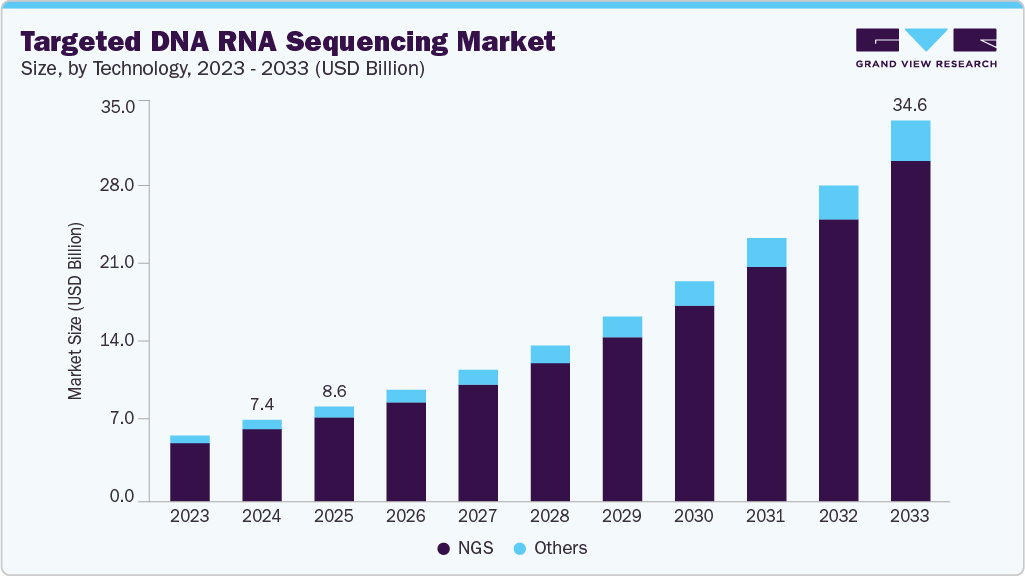 Targeted DNA RNA Sequencing market size and growth forecast (2023-2033) Targeted DNA RNA Sequencing market size and growth forecast (2023-2033)