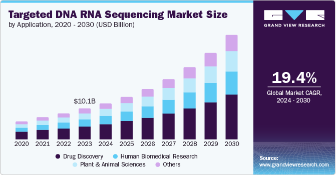 Targeted DNA RNA Sequencing Market Size, 2024 - 2030