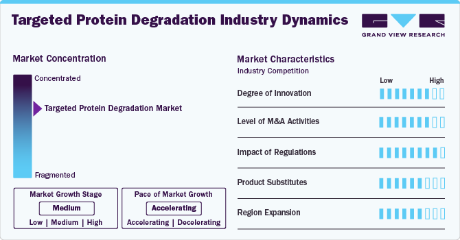 Targeted Protein Degradation Industry Dynamics