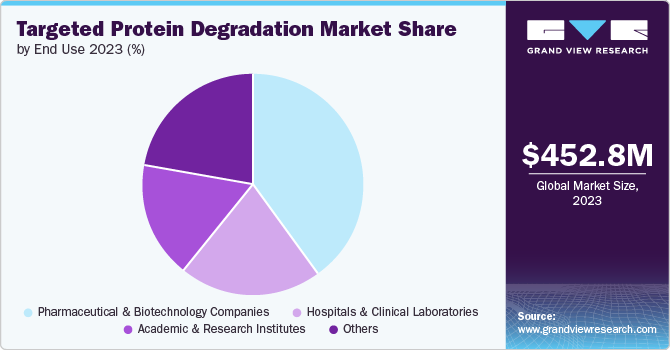 Targeted Protein Degradation Market share and size, 2023