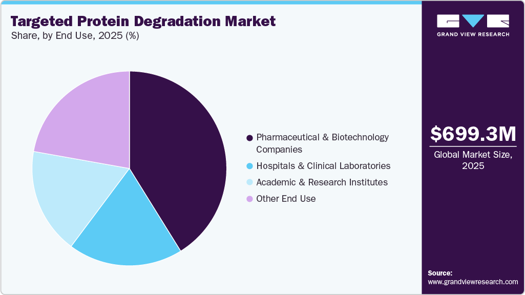 Targeted Protein Degradation Market Share Targeted Protein Degradation Market Share