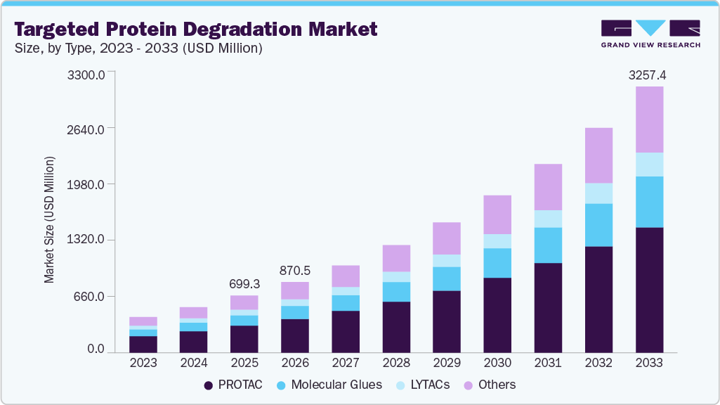 Targeted protein degradation market size and growth forecast (2023-2033) Targeted protein degradation market size and growth forecast (2023-2033)