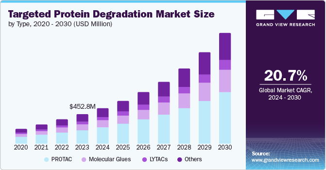 Targeted Protein Degradation Market size and growth rate, 2024 - 2030