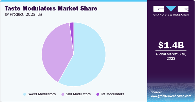 Taste Modulators Market Share by Product, 2023 (%)