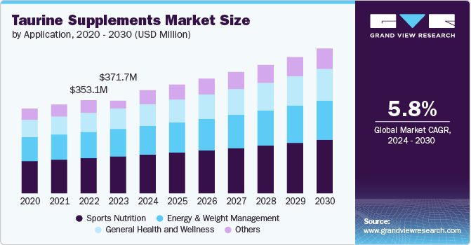 Taurine Supplements Market Size, 2024 - 2030