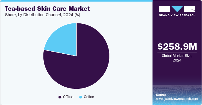 Tea-based Skin Care Market Share, By Distribution Channel, 2024 (%) Tea-based Skin Care Market Share, By Distribution Channel, 2024 (%)