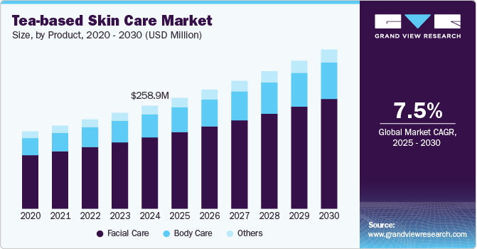 Tea-based Skin Care Market Size, By Product, 2020 - 2030 (USD Million) Tea-based Skin Care Market Size, By Product, 2020 - 2030 (USD Million)