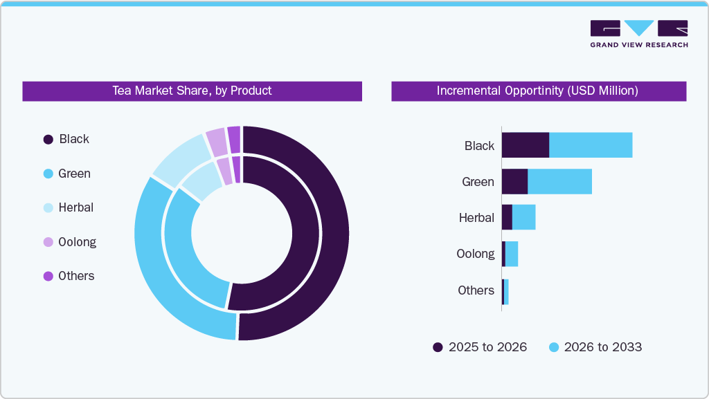 Tea Market Share, by Product Tea Market Share, by Product