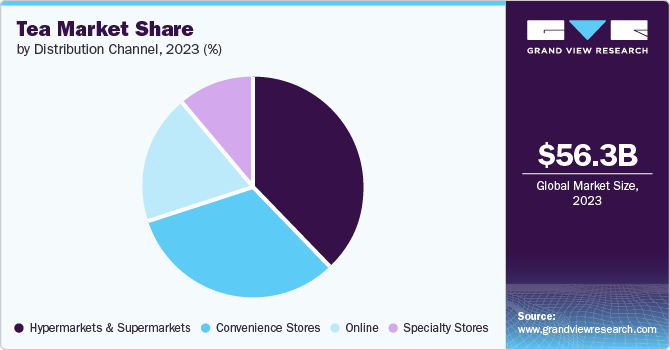 Tea Market Share, 2023