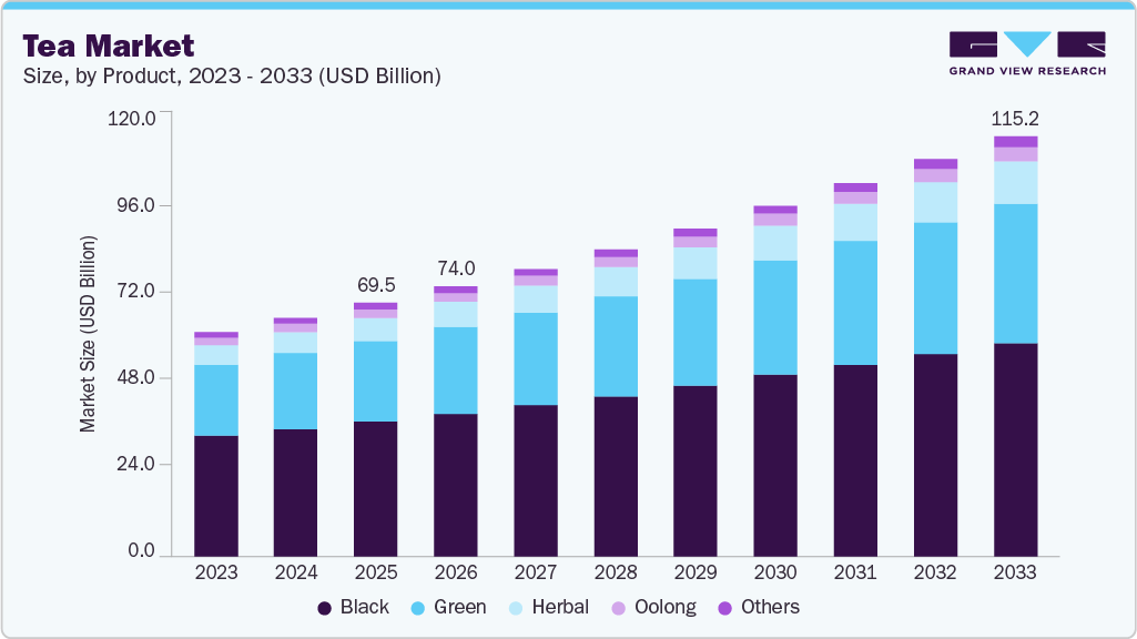 Tea market size and growth forecast (2023-2033) Tea market size and growth forecast (2023-2033)