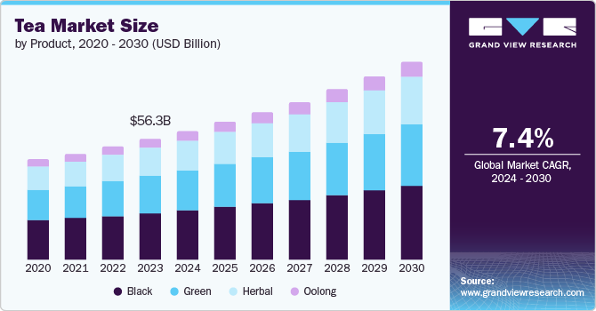 Tea Market Size, 2024 - 2030