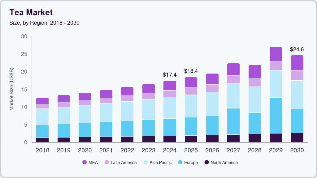 Tea market size by region, and growth forecast (2025-2030) Tea market size by region, and growth forecast (2025-2030)