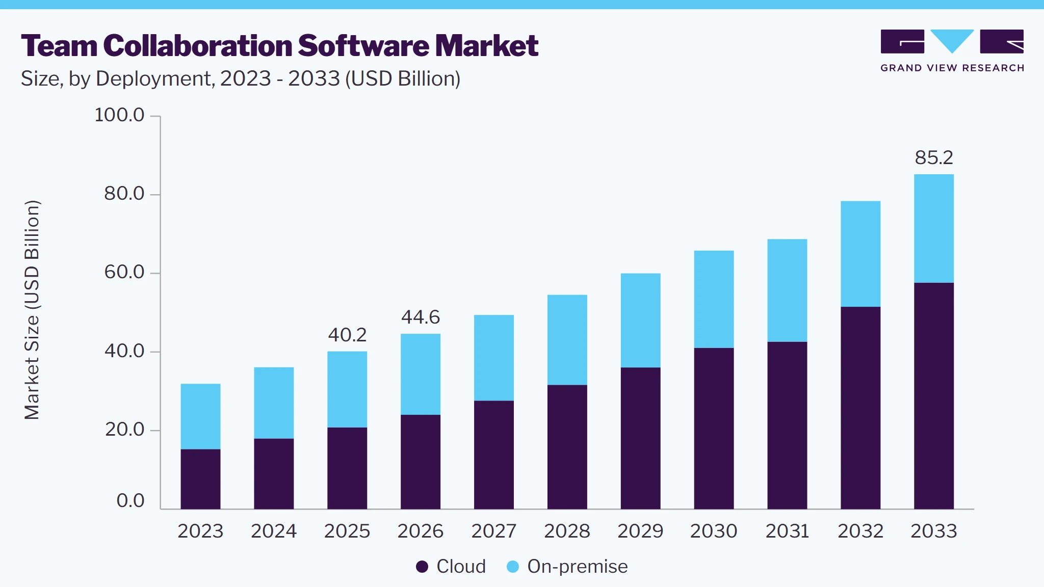 Team collaboration software market size and growth forecast (2023-2033) Team collaboration software market size and growth forecast (2023-2033)