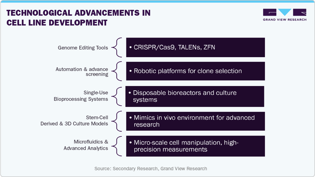 Technological Advancements in Cell Line Development Technological Advancements in Cell Line Development