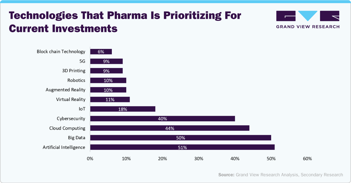 Technologies that Pharma is prioritizing for current investments