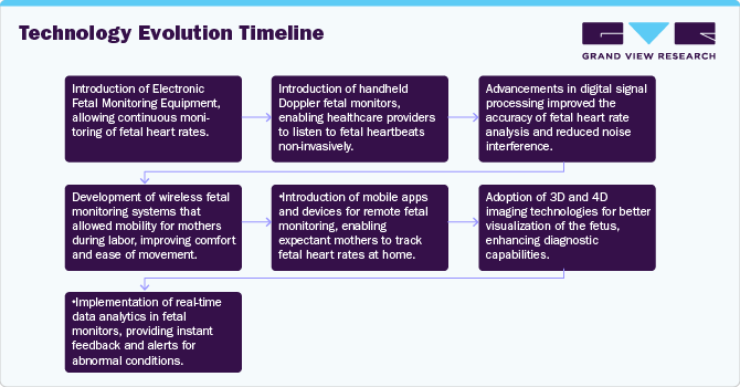 Technology Evolution Timeline